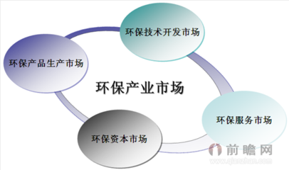 中國環境服務行業市場概況與節能環保技術開發現狀